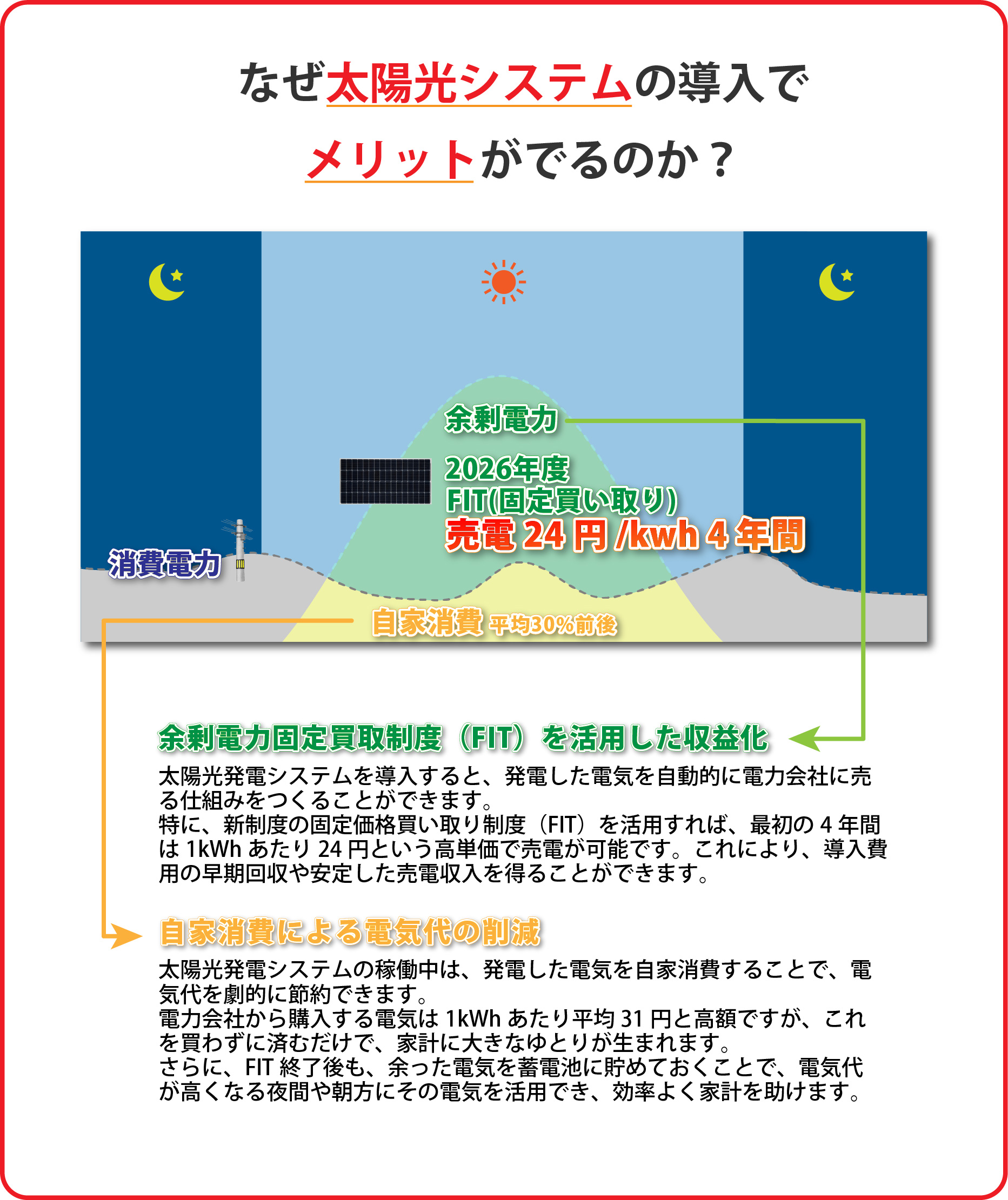 なぜ太陽光システムの導入でメリットがでるのか?